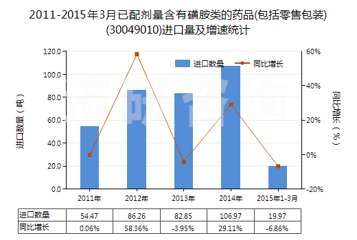 2011-2015年3月已配劑量含有磺胺類的藥品(包括零售包裝)(30049010)進口量及增速統(tǒng)計